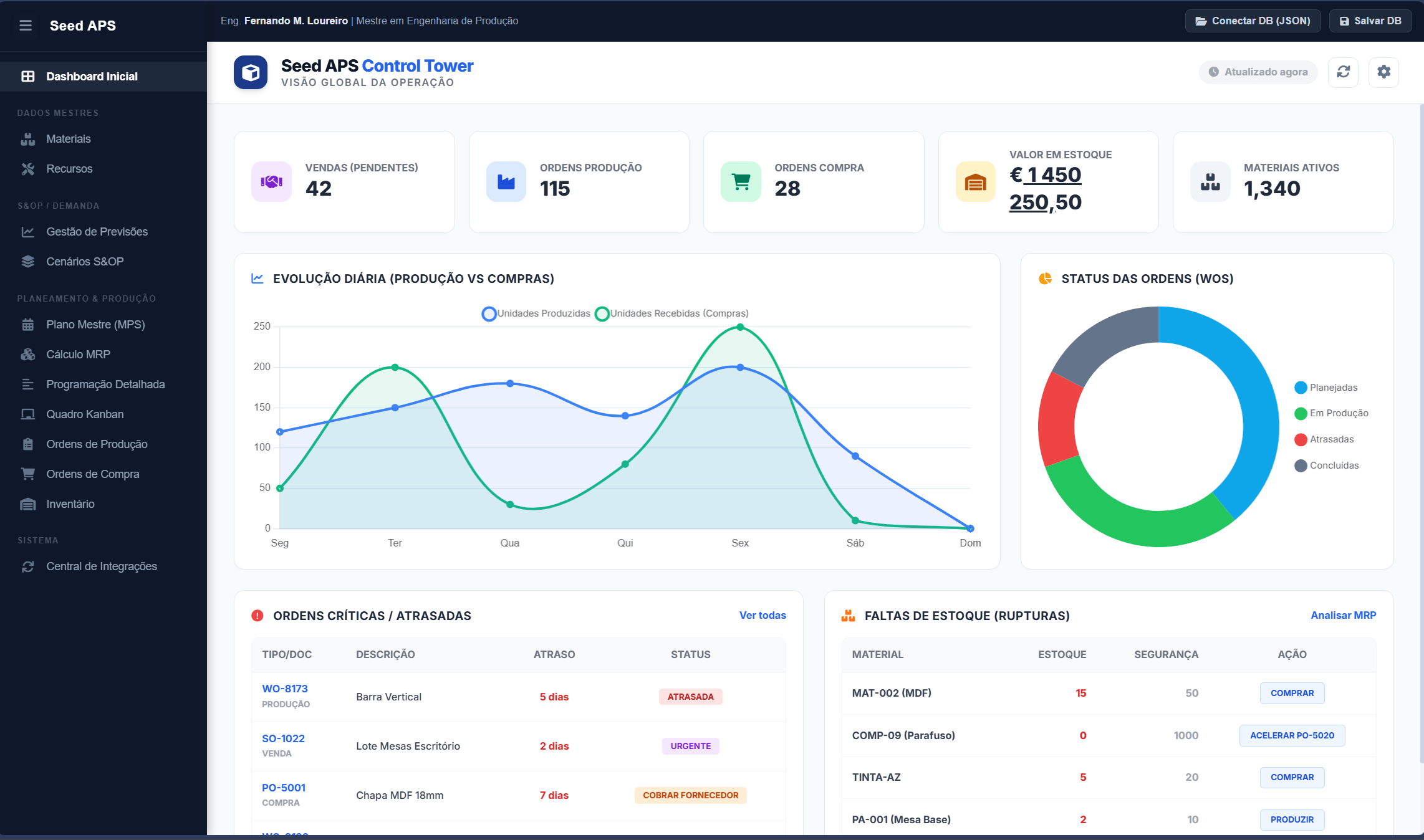 Dashboards Gerenciais Seed APS