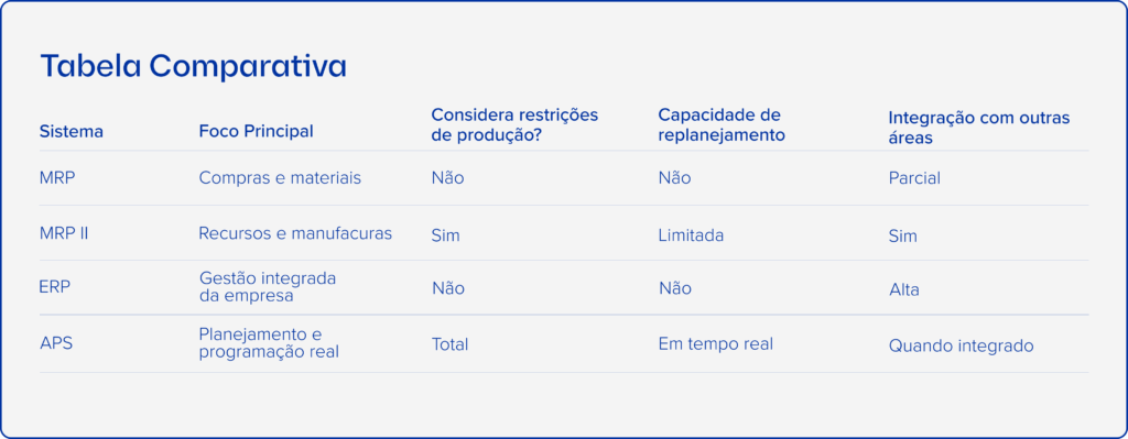 Tabela de comparativo entre APS, ERP, MRP I e MRP II